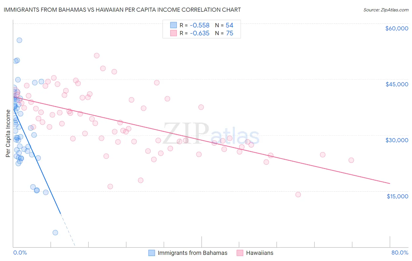 Immigrants from Bahamas vs Hawaiian Per Capita Income