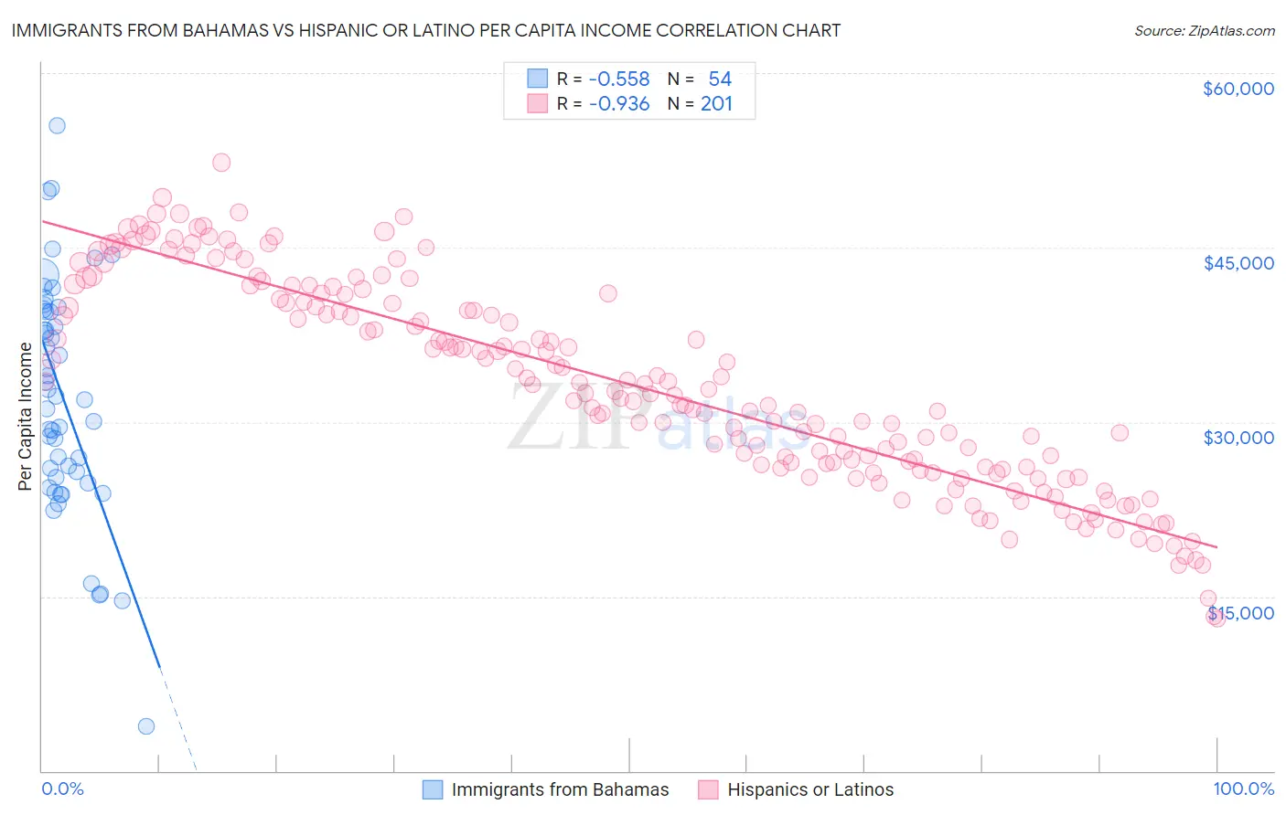 Immigrants from Bahamas vs Hispanic or Latino Per Capita Income