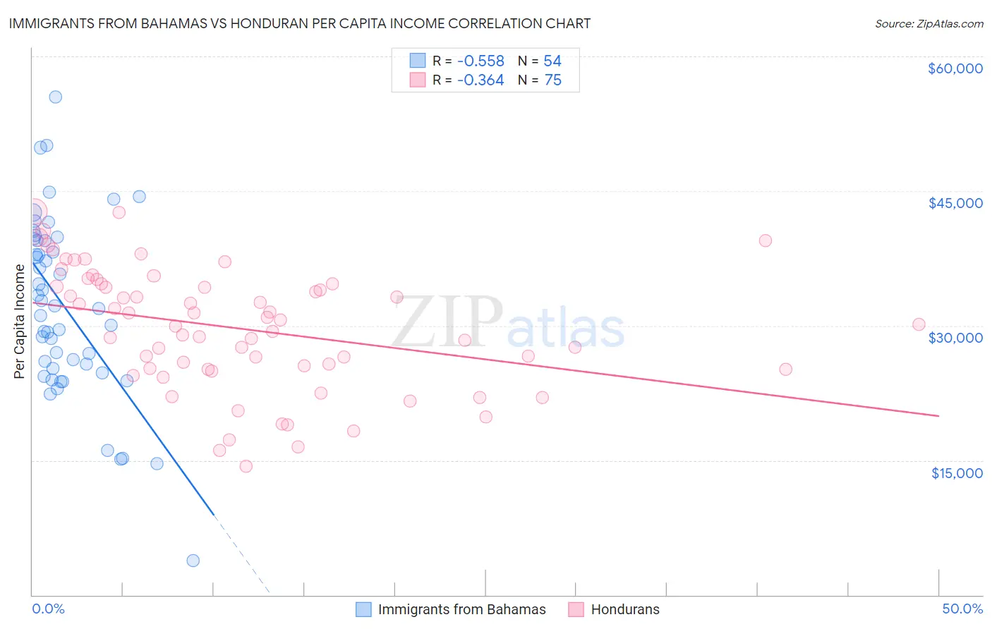 Immigrants from Bahamas vs Honduran Per Capita Income