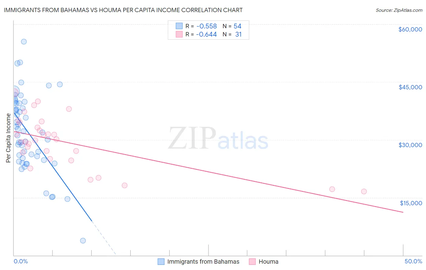 Immigrants from Bahamas vs Houma Per Capita Income