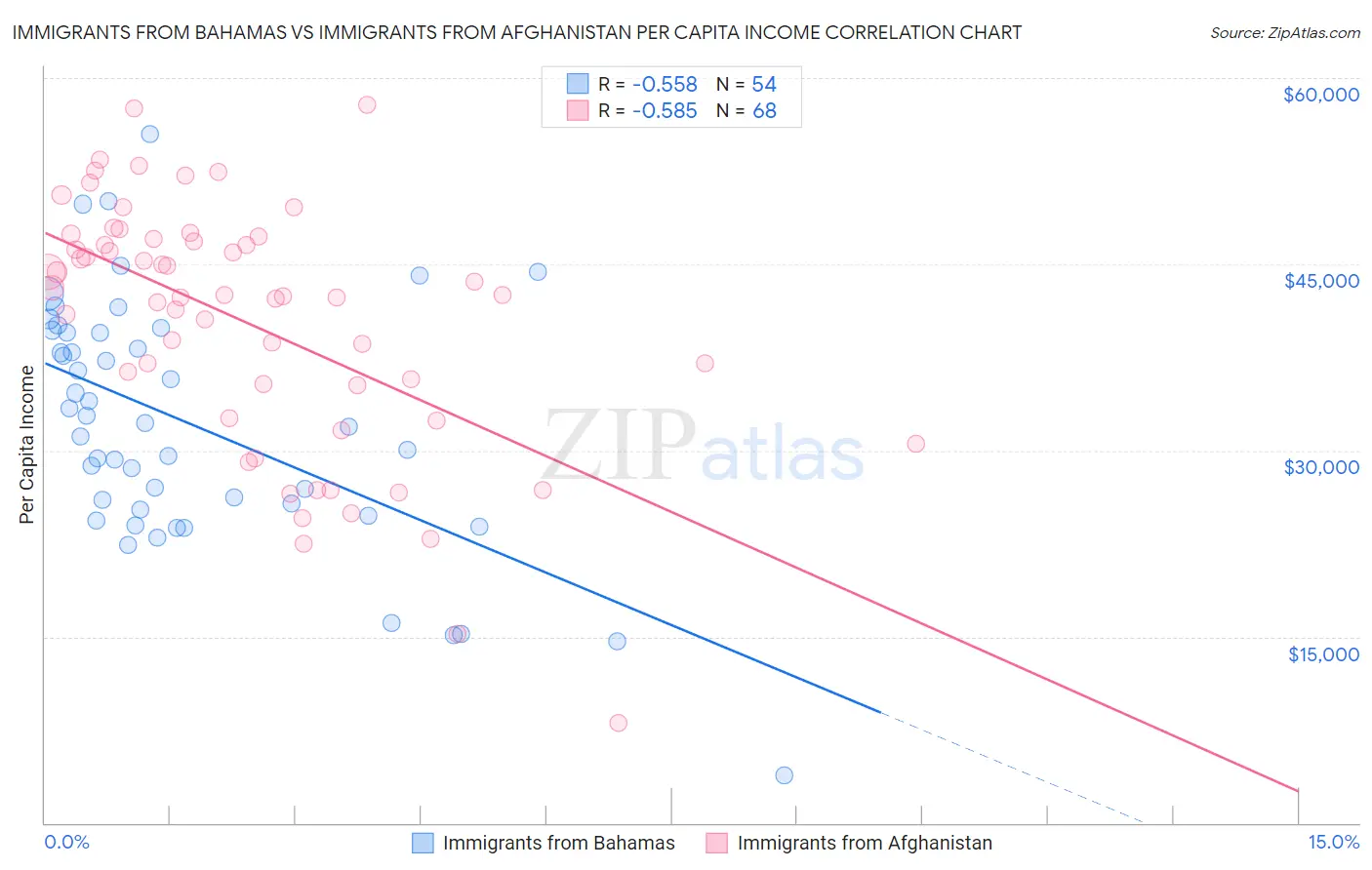 Immigrants from Bahamas vs Immigrants from Afghanistan Per Capita Income