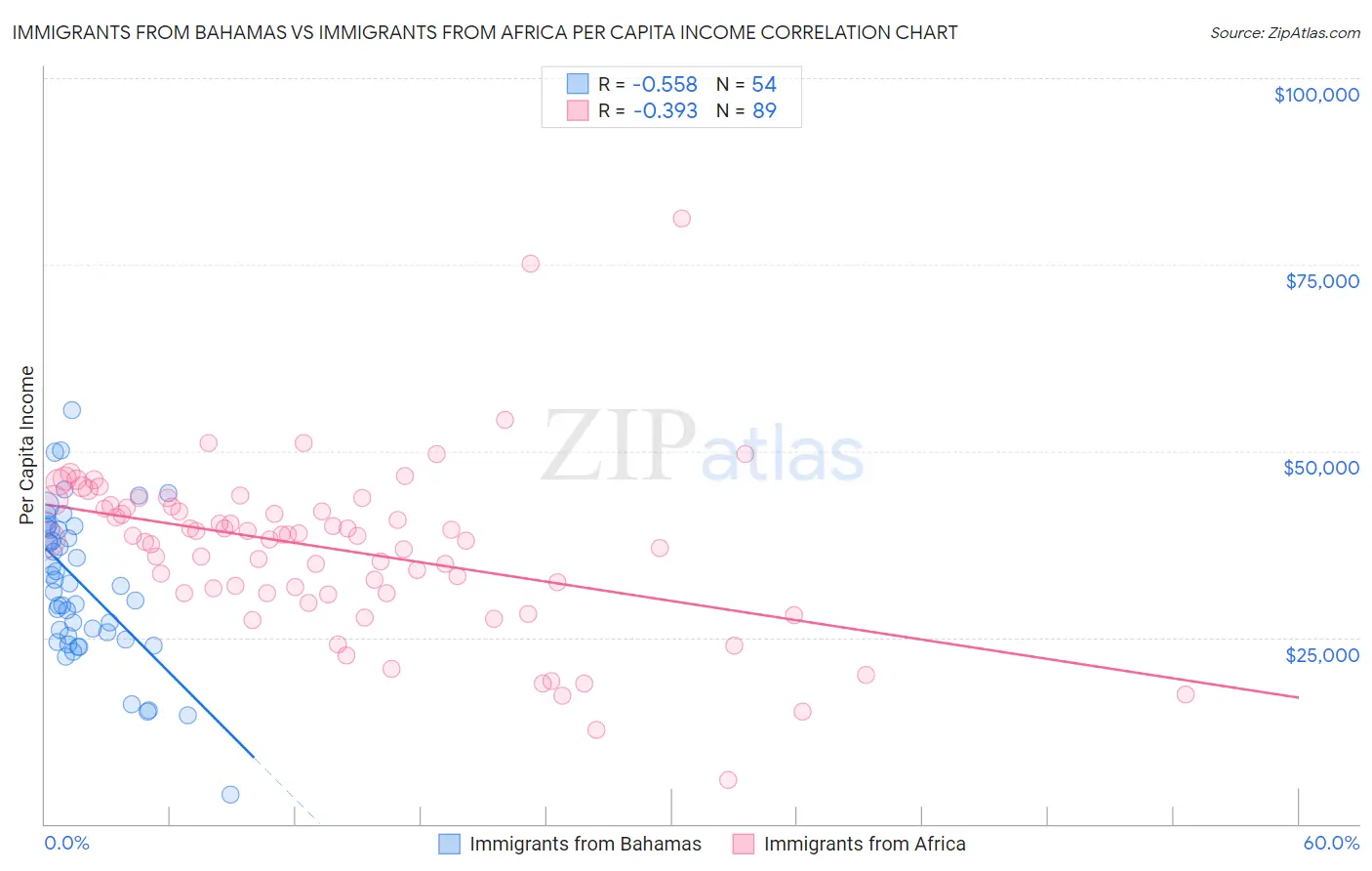 Immigrants from Bahamas vs Immigrants from Africa Per Capita Income