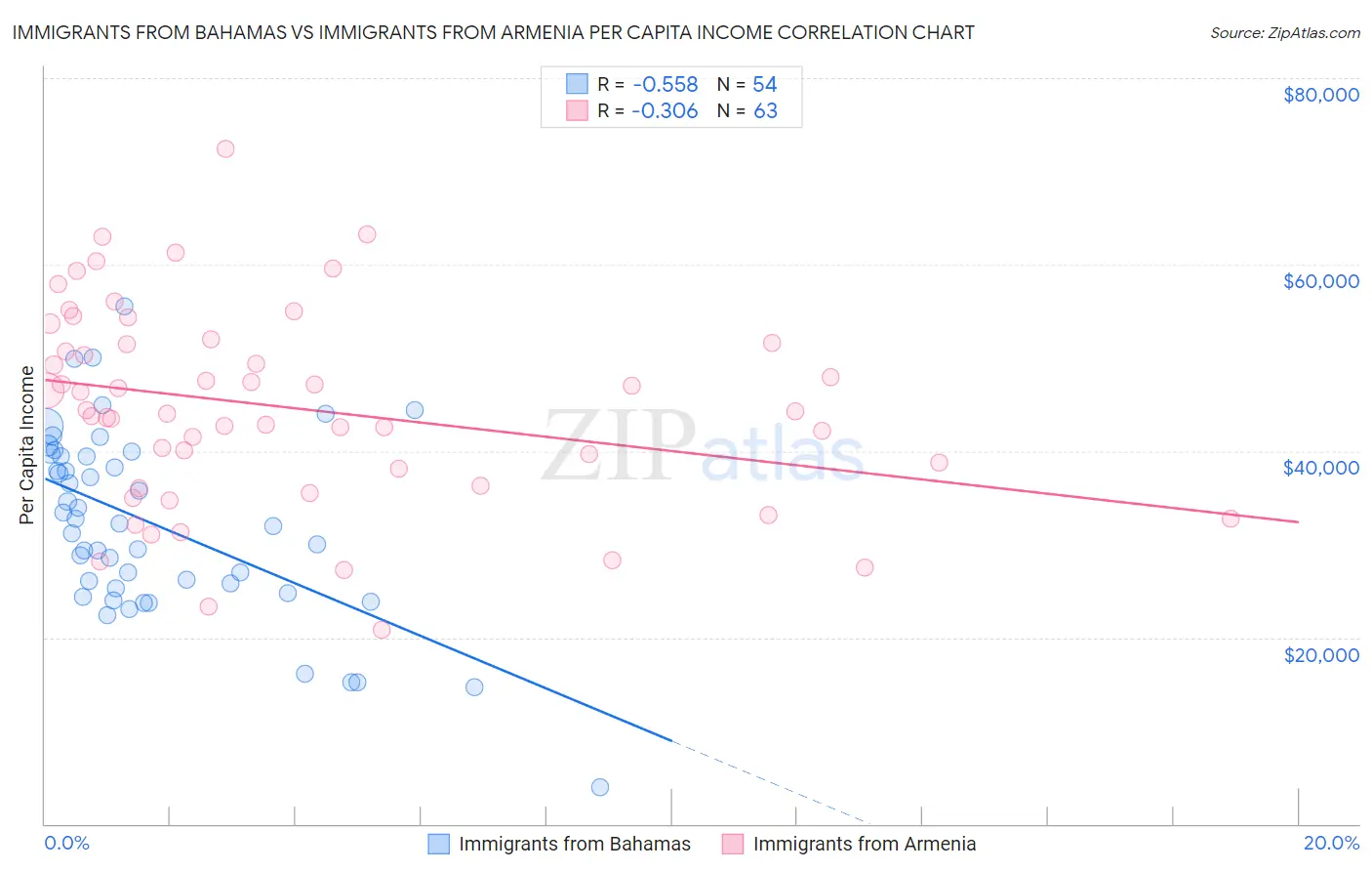 Immigrants from Bahamas vs Immigrants from Armenia Per Capita Income