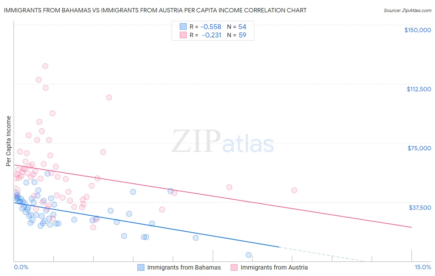 Immigrants from Bahamas vs Immigrants from Austria Per Capita Income