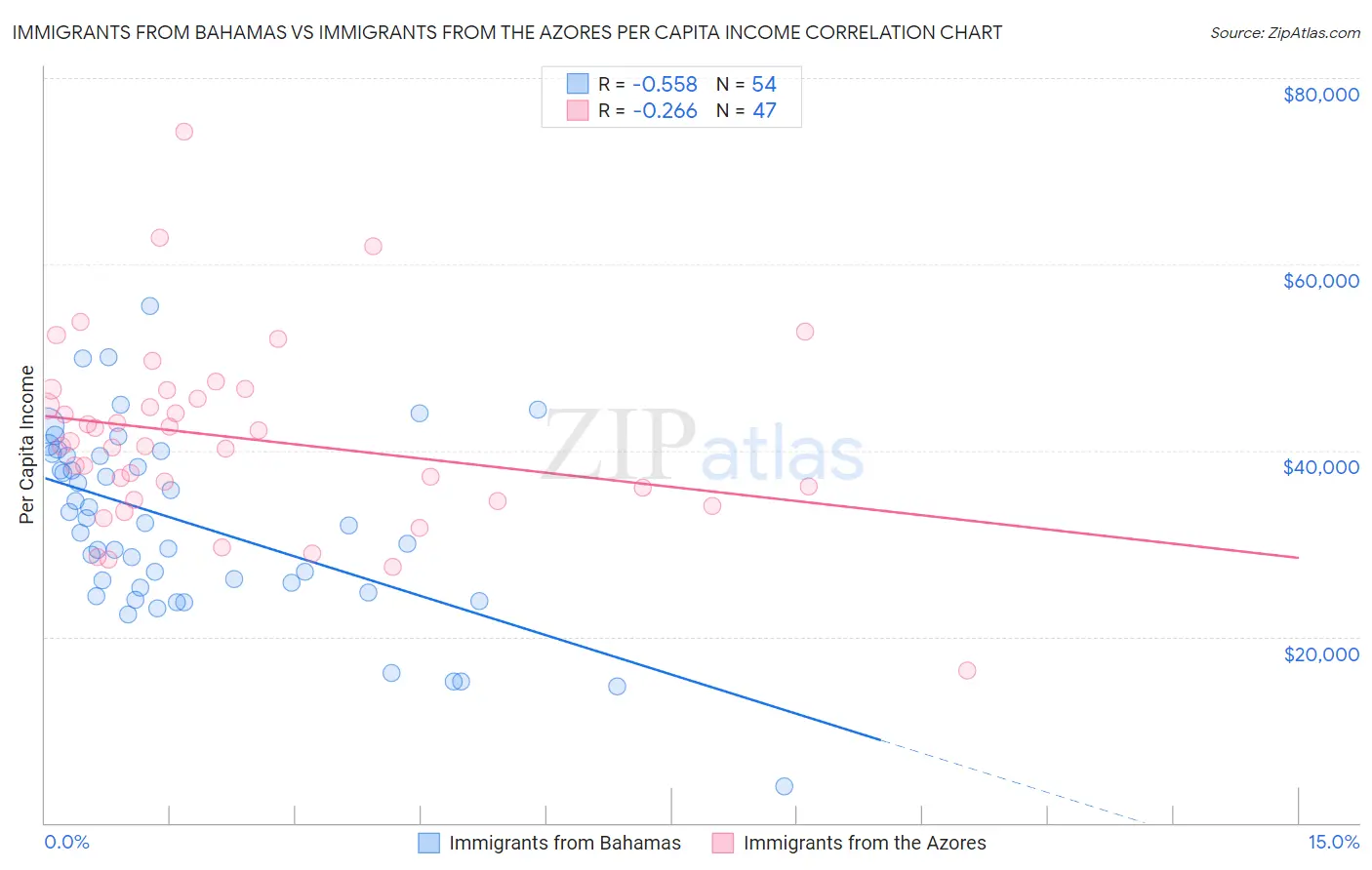 Immigrants from Bahamas vs Immigrants from the Azores Per Capita Income