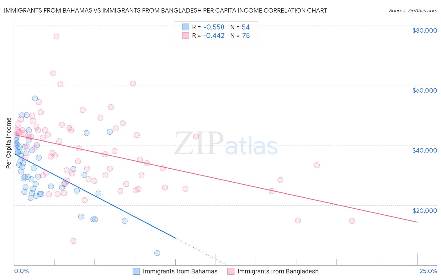 Immigrants from Bahamas vs Immigrants from Bangladesh Per Capita Income