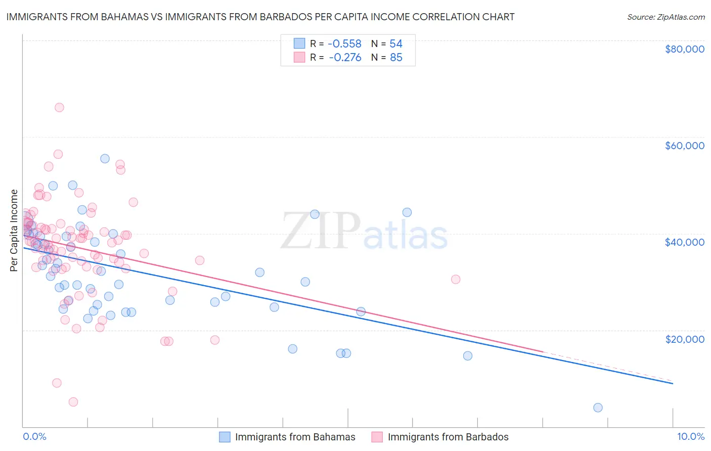 Immigrants from Bahamas vs Immigrants from Barbados Per Capita Income