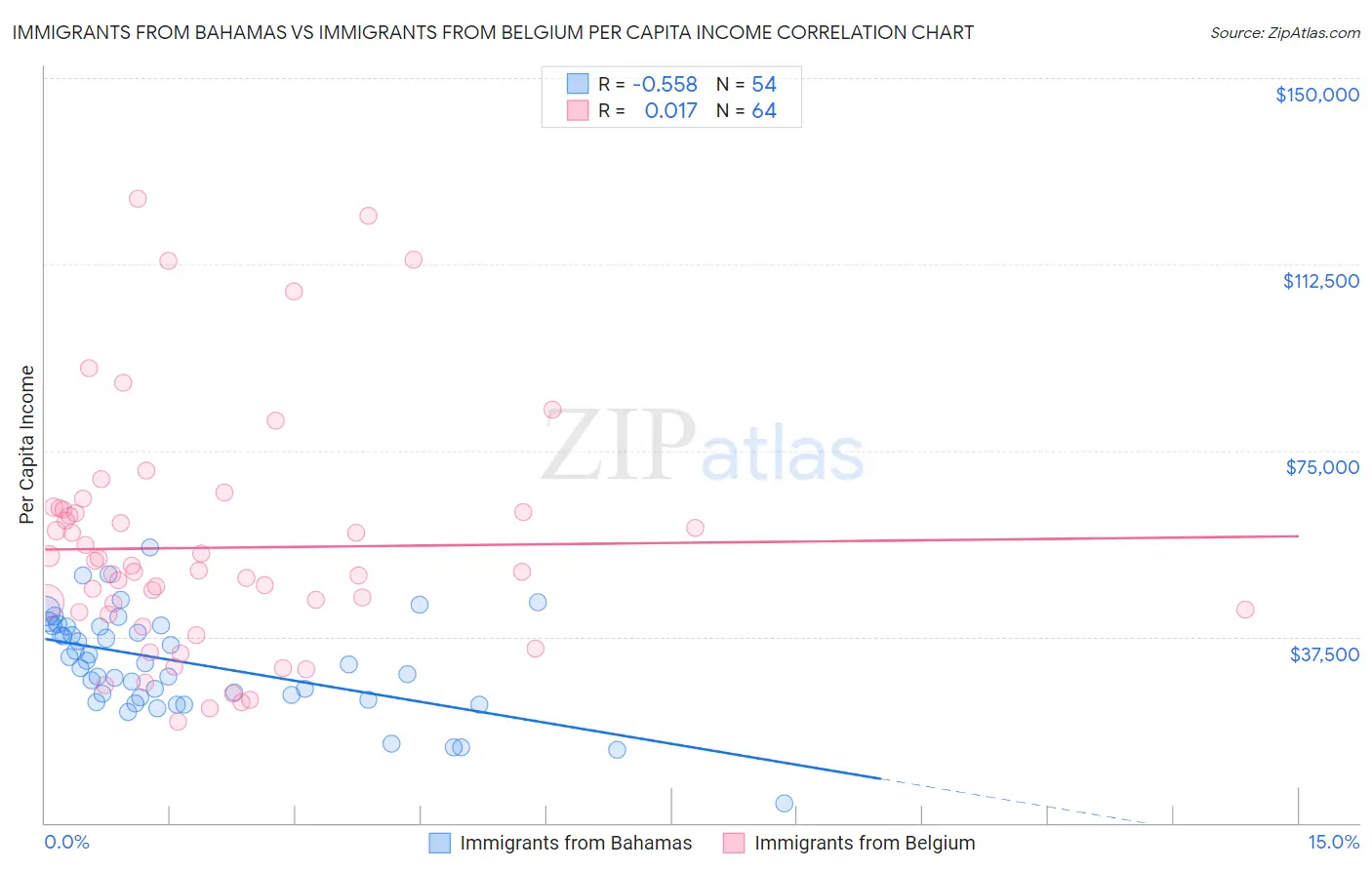 Immigrants from Bahamas vs Immigrants from Belgium Per Capita Income