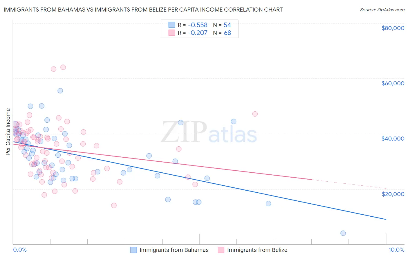 Immigrants from Bahamas vs Immigrants from Belize Per Capita Income