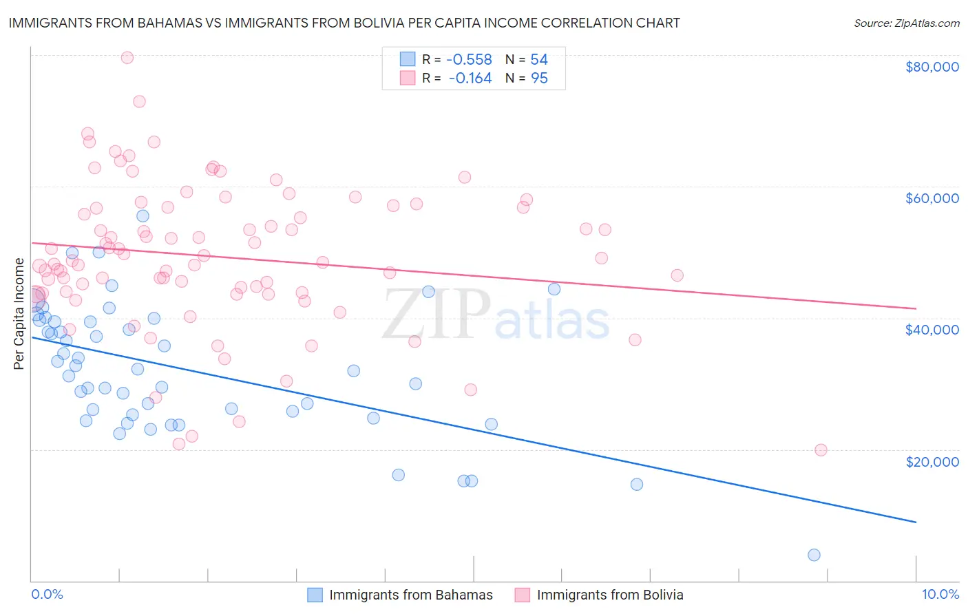 Immigrants from Bahamas vs Immigrants from Bolivia Per Capita Income