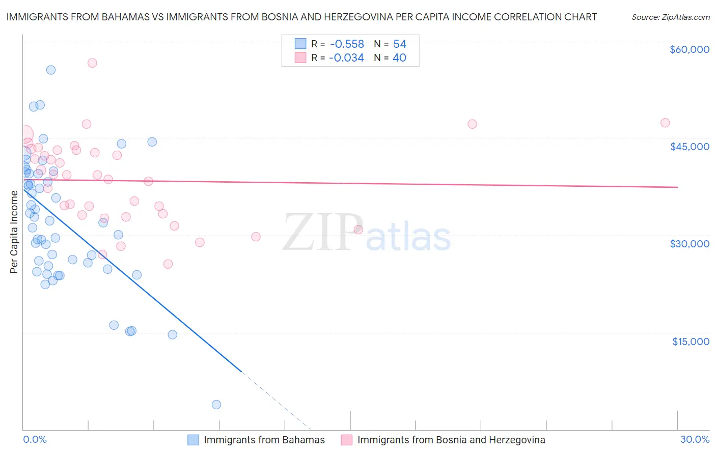 Immigrants from Bahamas vs Immigrants from Bosnia and Herzegovina Per Capita Income