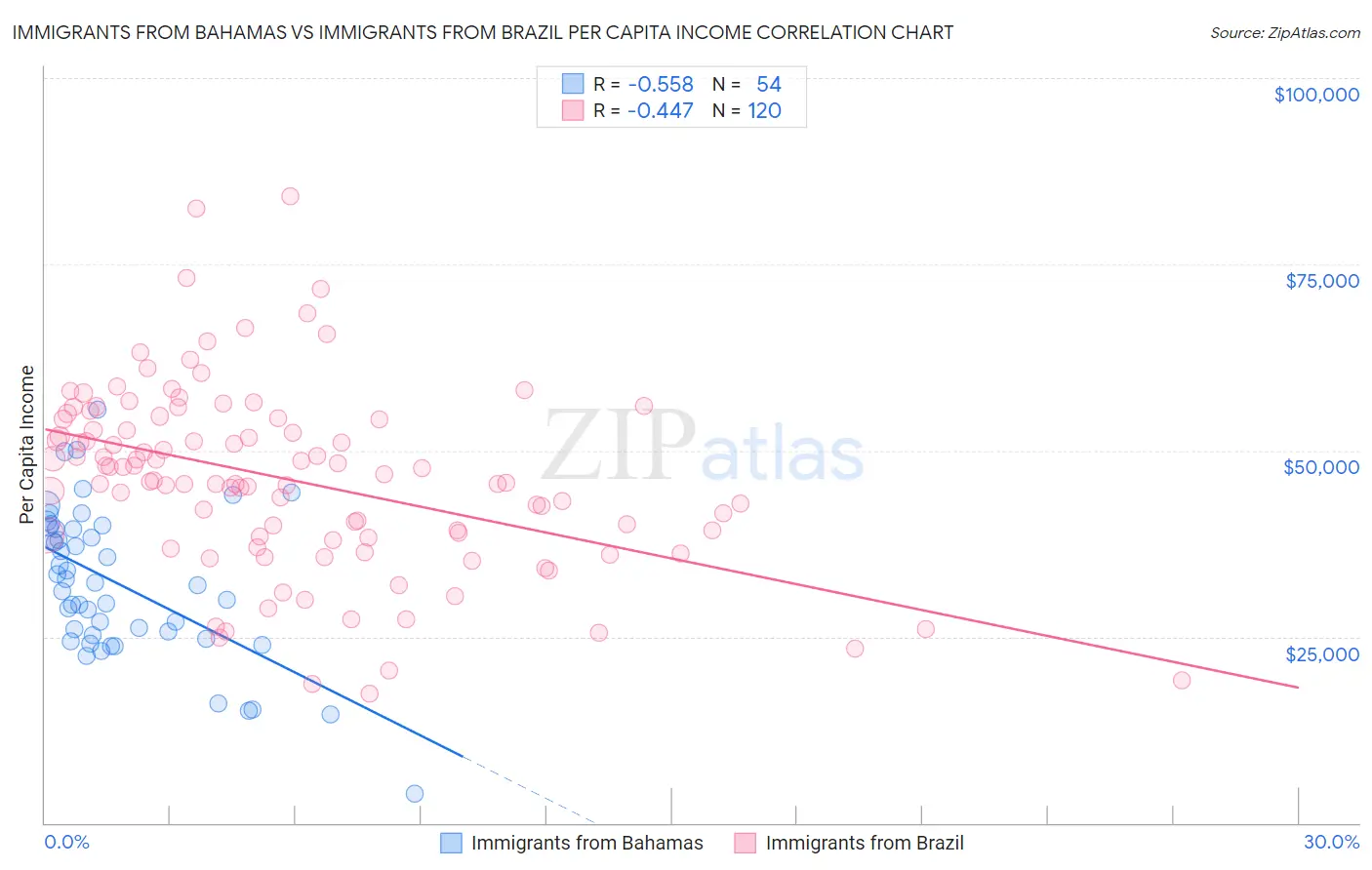 Immigrants from Bahamas vs Immigrants from Brazil Per Capita Income