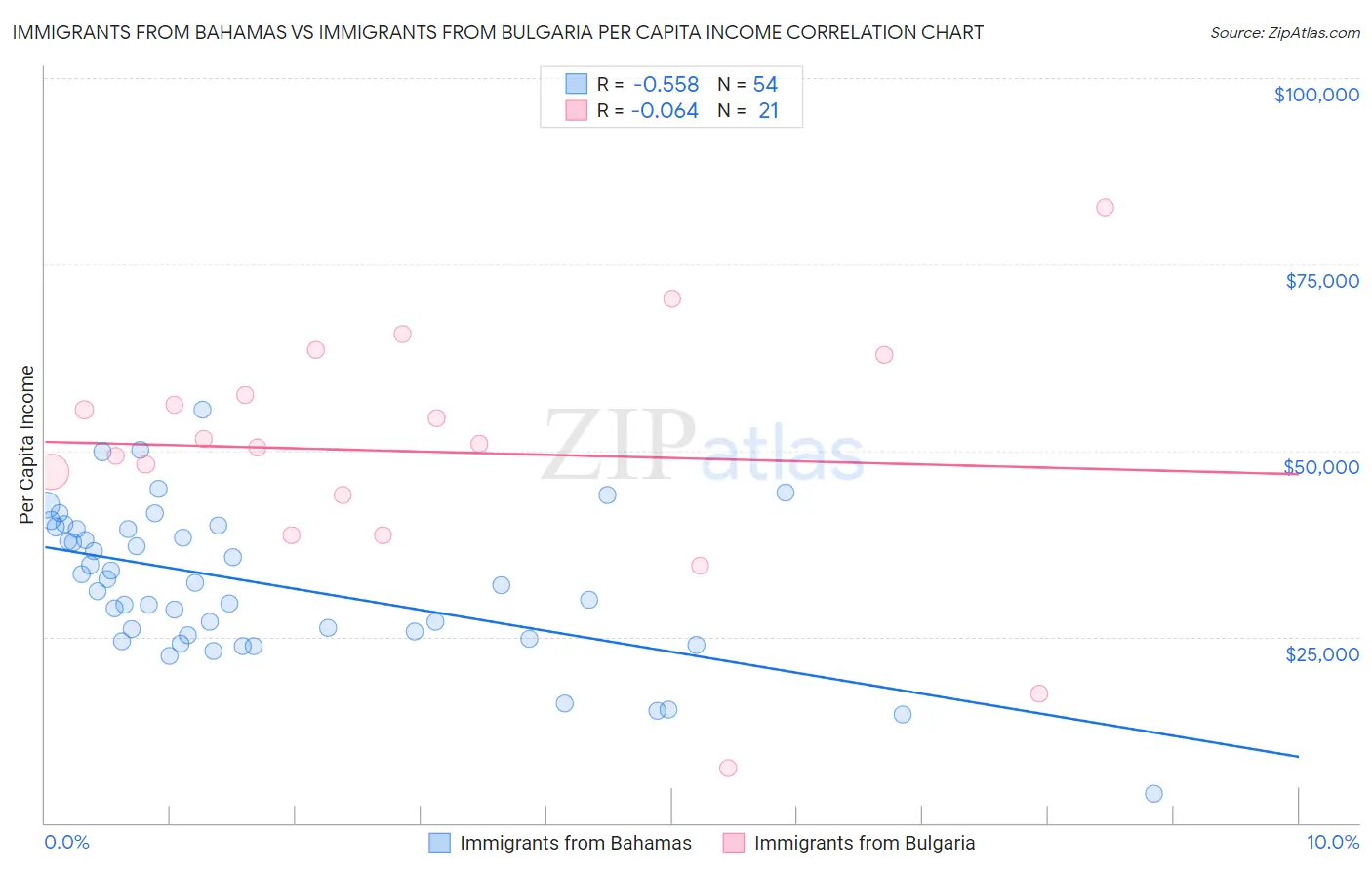 Immigrants from Bahamas vs Immigrants from Bulgaria Per Capita Income