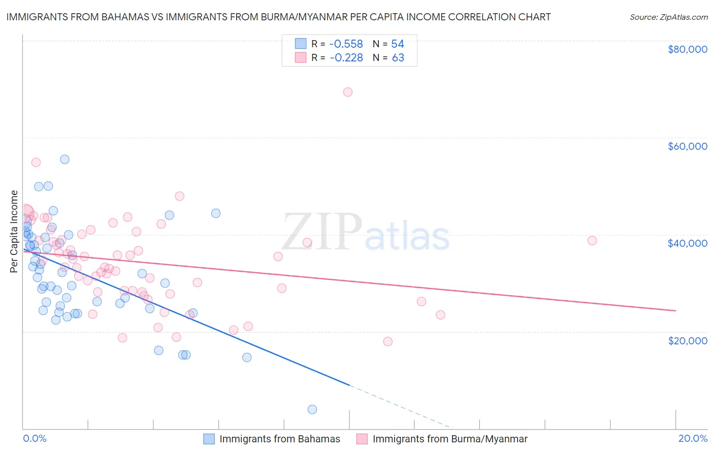 Immigrants from Bahamas vs Immigrants from Burma/Myanmar Per Capita Income