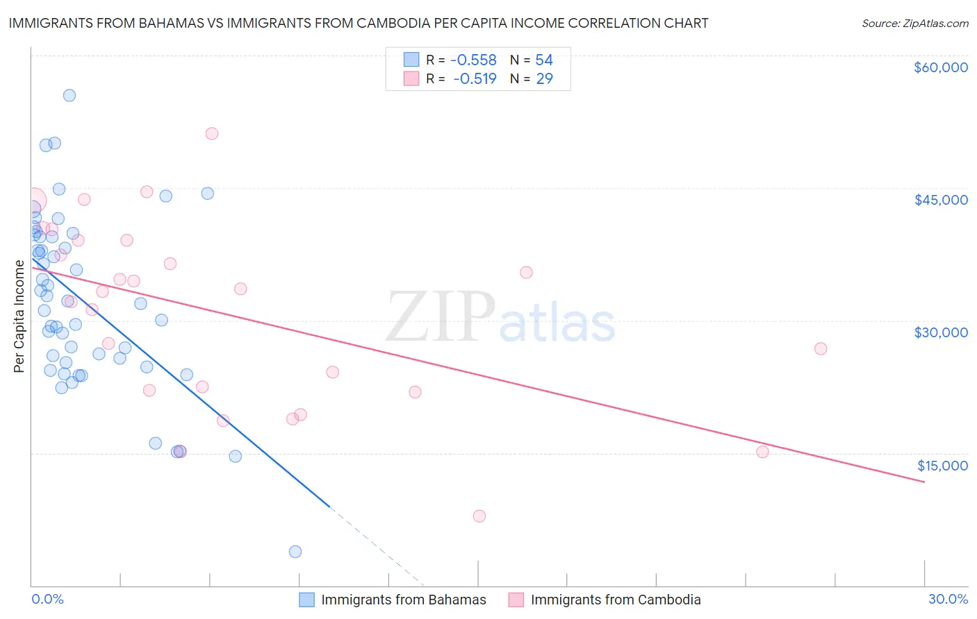 Immigrants from Bahamas vs Immigrants from Cambodia Per Capita Income