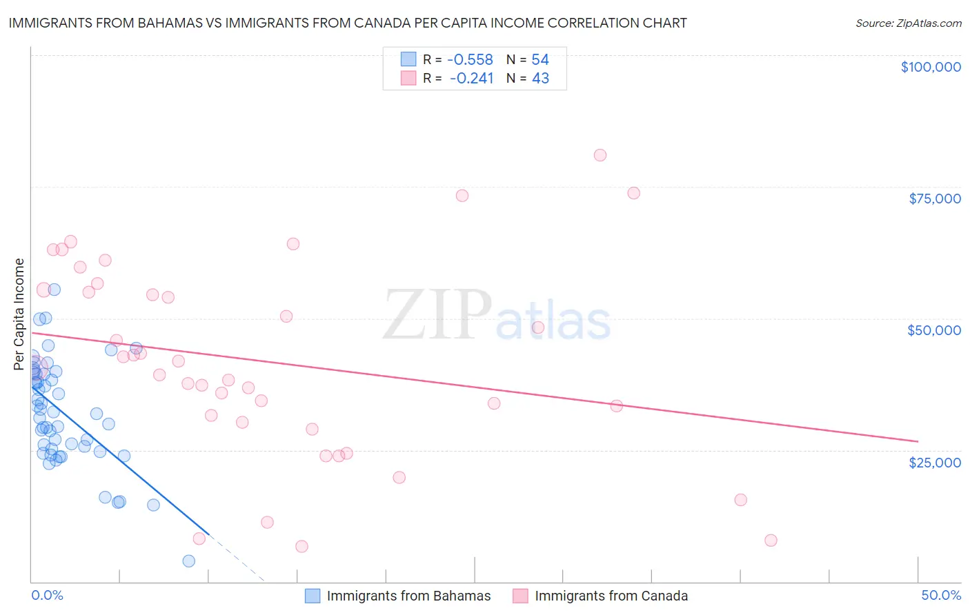 Immigrants from Bahamas vs Immigrants from Canada Per Capita Income