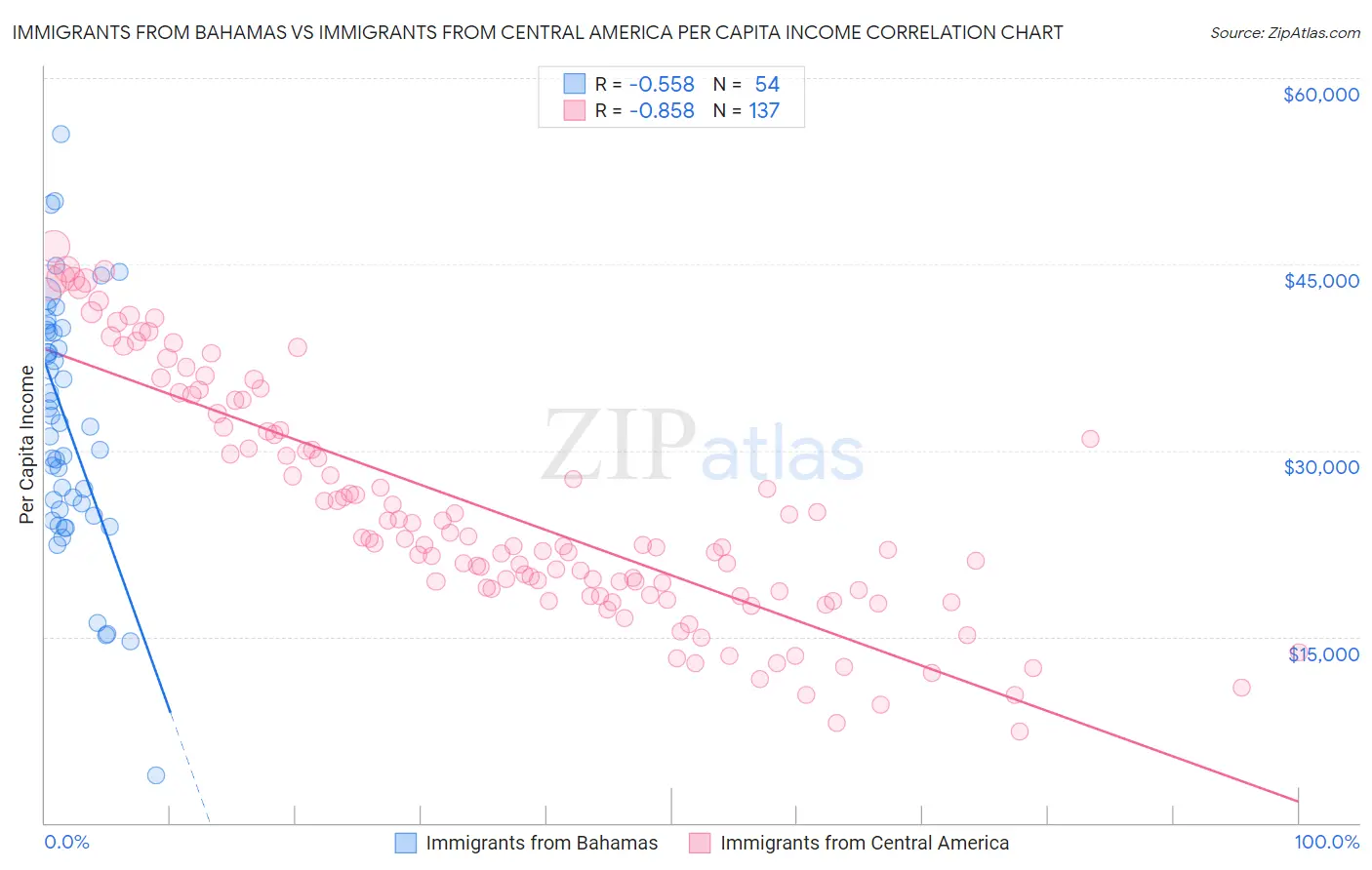 Immigrants from Bahamas vs Immigrants from Central America Per Capita Income