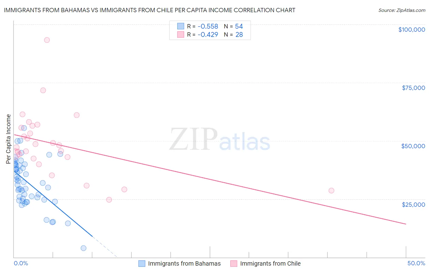 Immigrants from Bahamas vs Immigrants from Chile Per Capita Income