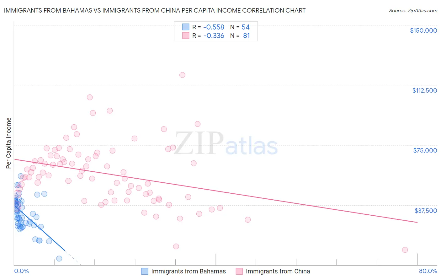 Immigrants from Bahamas vs Immigrants from China Per Capita Income