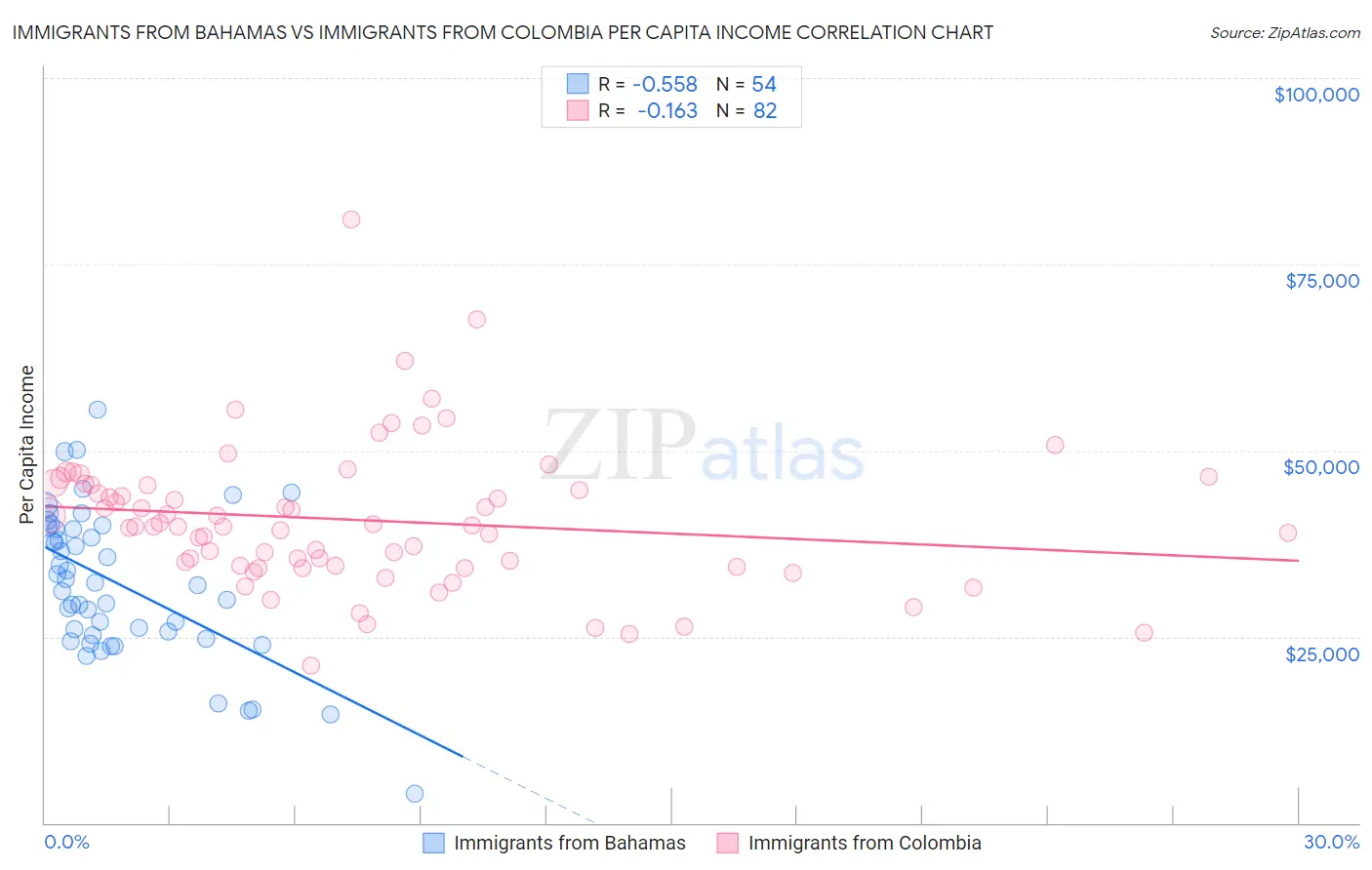 Immigrants from Bahamas vs Immigrants from Colombia Per Capita Income