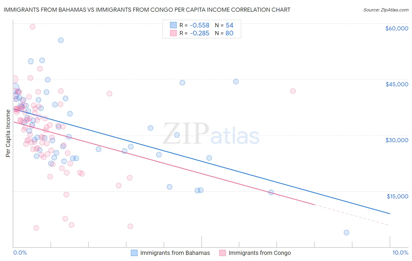 Immigrants from Bahamas vs Immigrants from Congo Per Capita Income