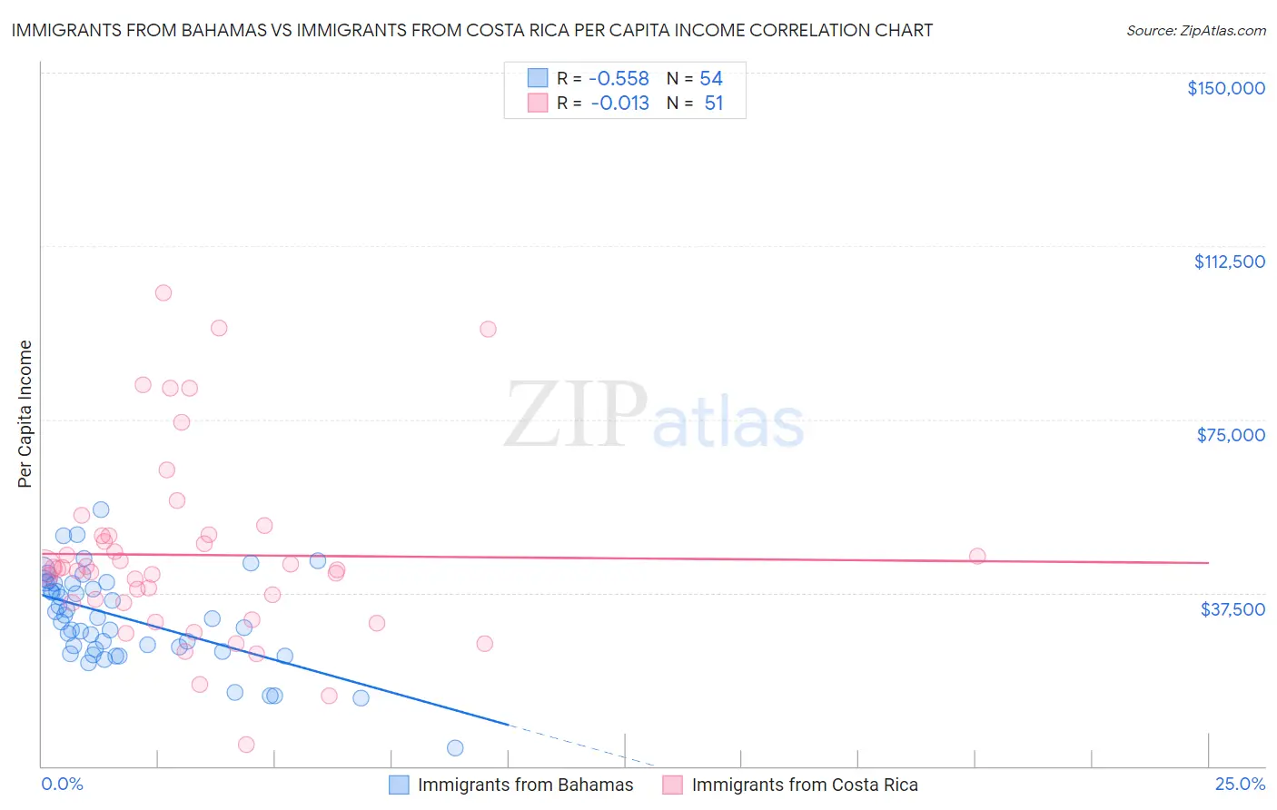 Immigrants from Bahamas vs Immigrants from Costa Rica Per Capita Income