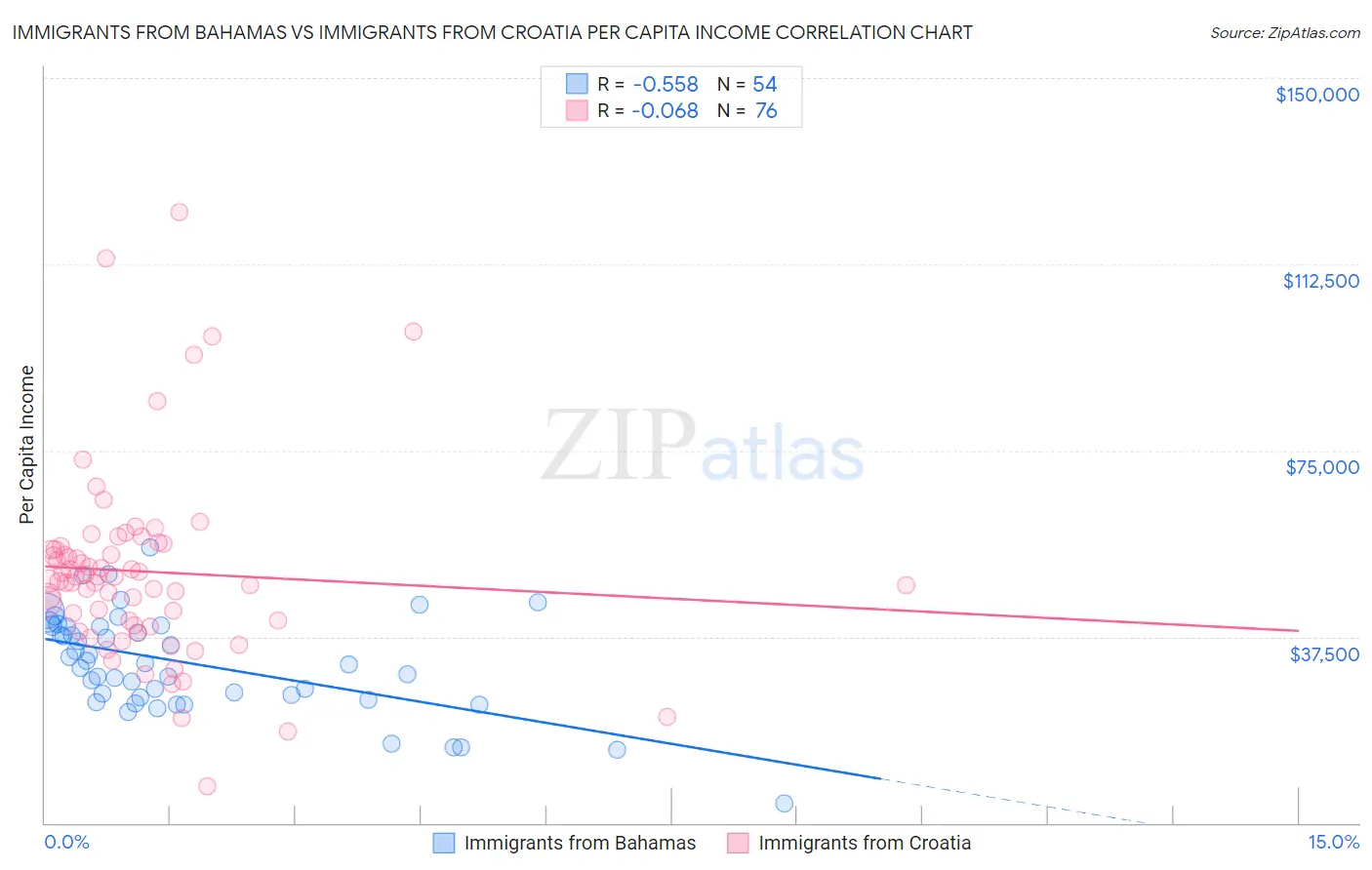 Immigrants from Bahamas vs Immigrants from Croatia Per Capita Income