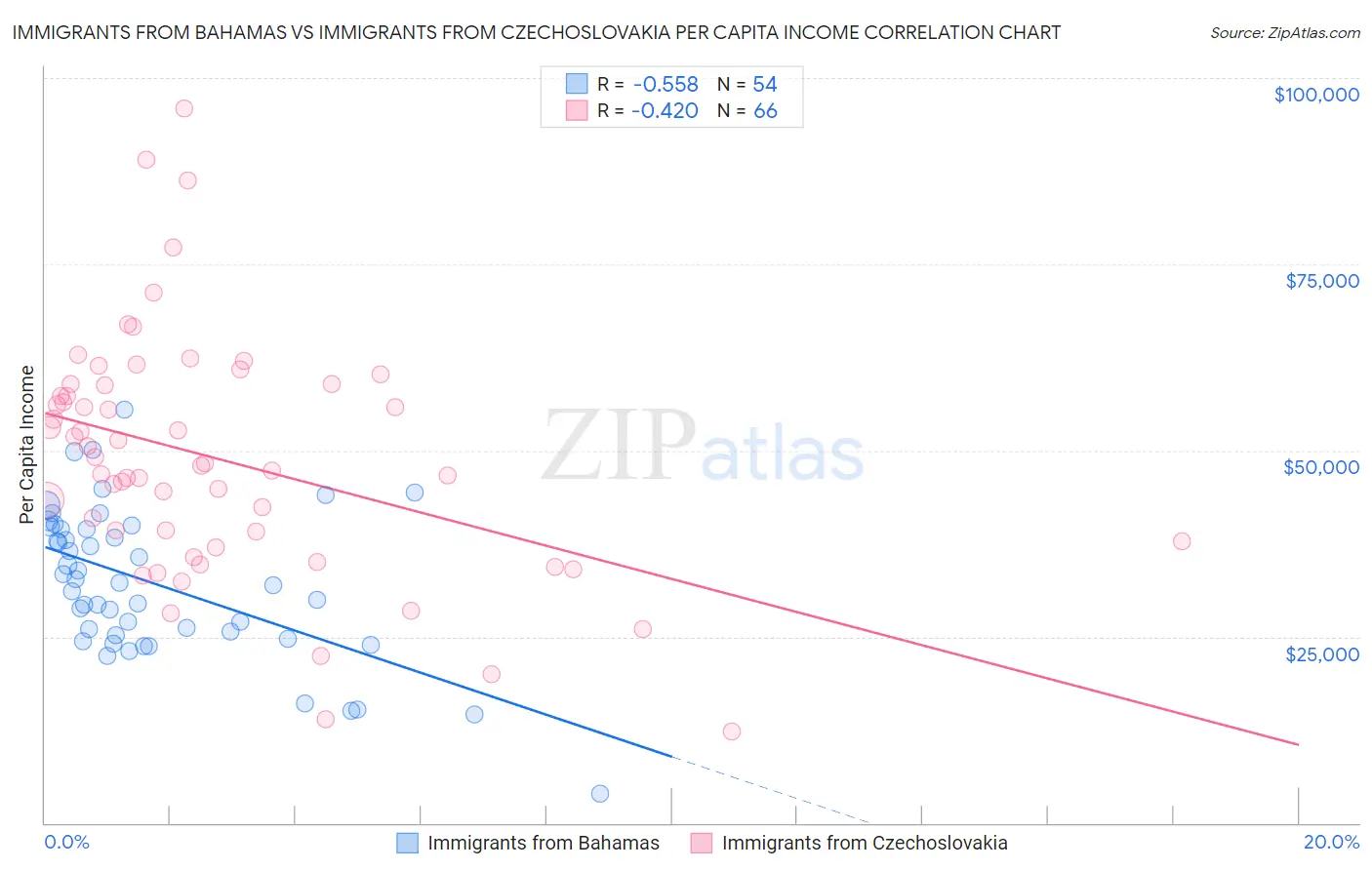 Immigrants from Bahamas vs Immigrants from Czechoslovakia Per Capita Income