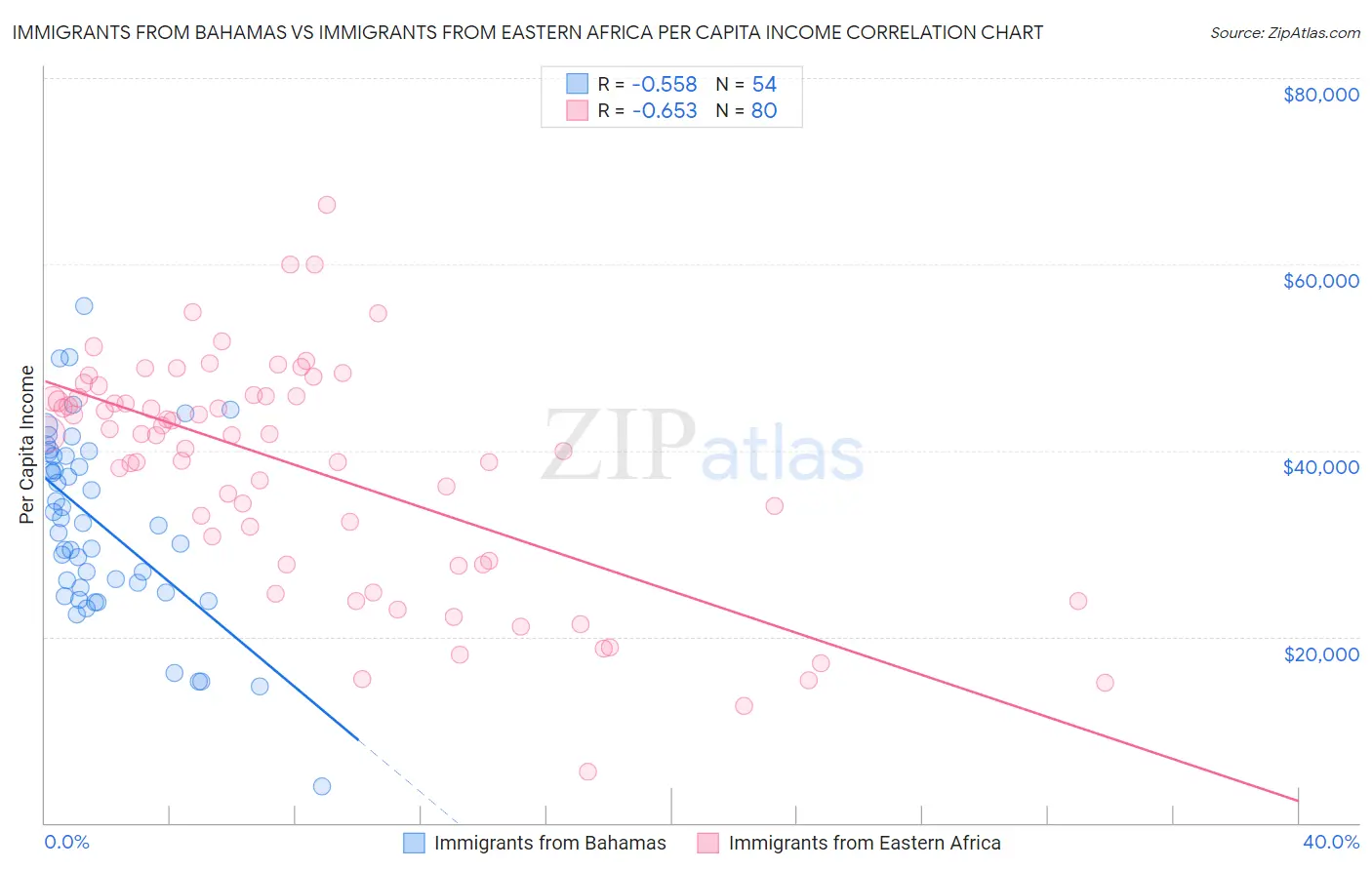 Immigrants from Bahamas vs Immigrants from Eastern Africa Per Capita Income