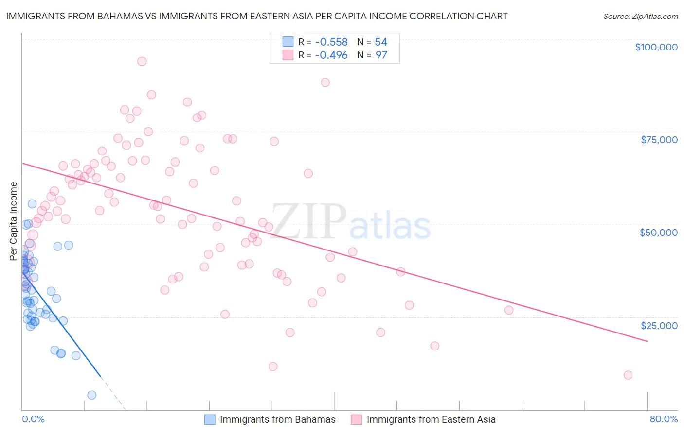 Immigrants from Bahamas vs Immigrants from Eastern Asia Per Capita Income