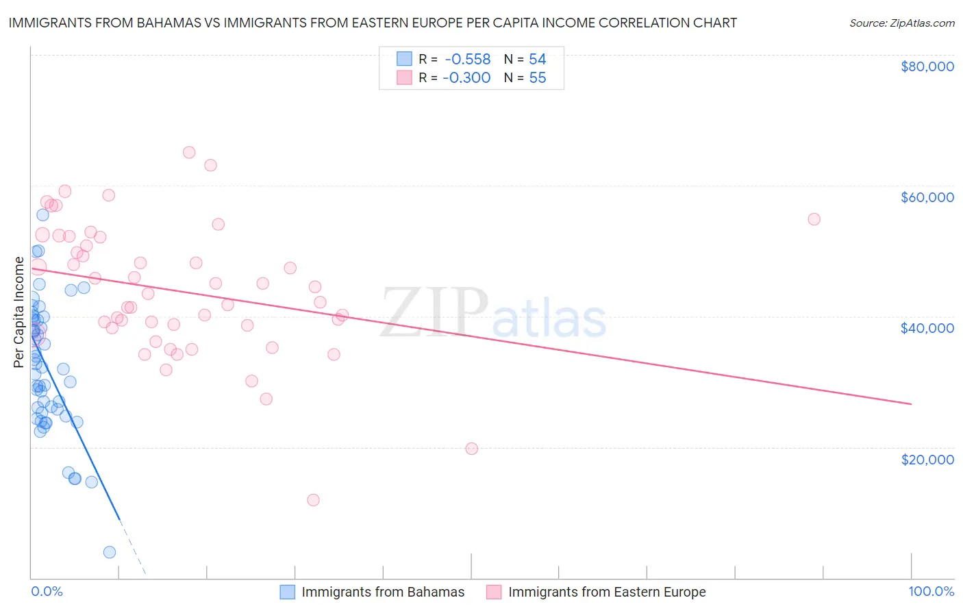 Immigrants from Bahamas vs Immigrants from Eastern Europe Per Capita Income