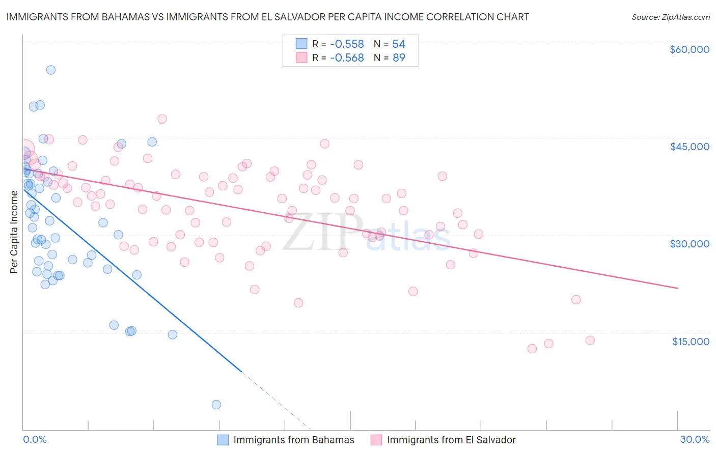 Immigrants from Bahamas vs Immigrants from El Salvador Per Capita Income