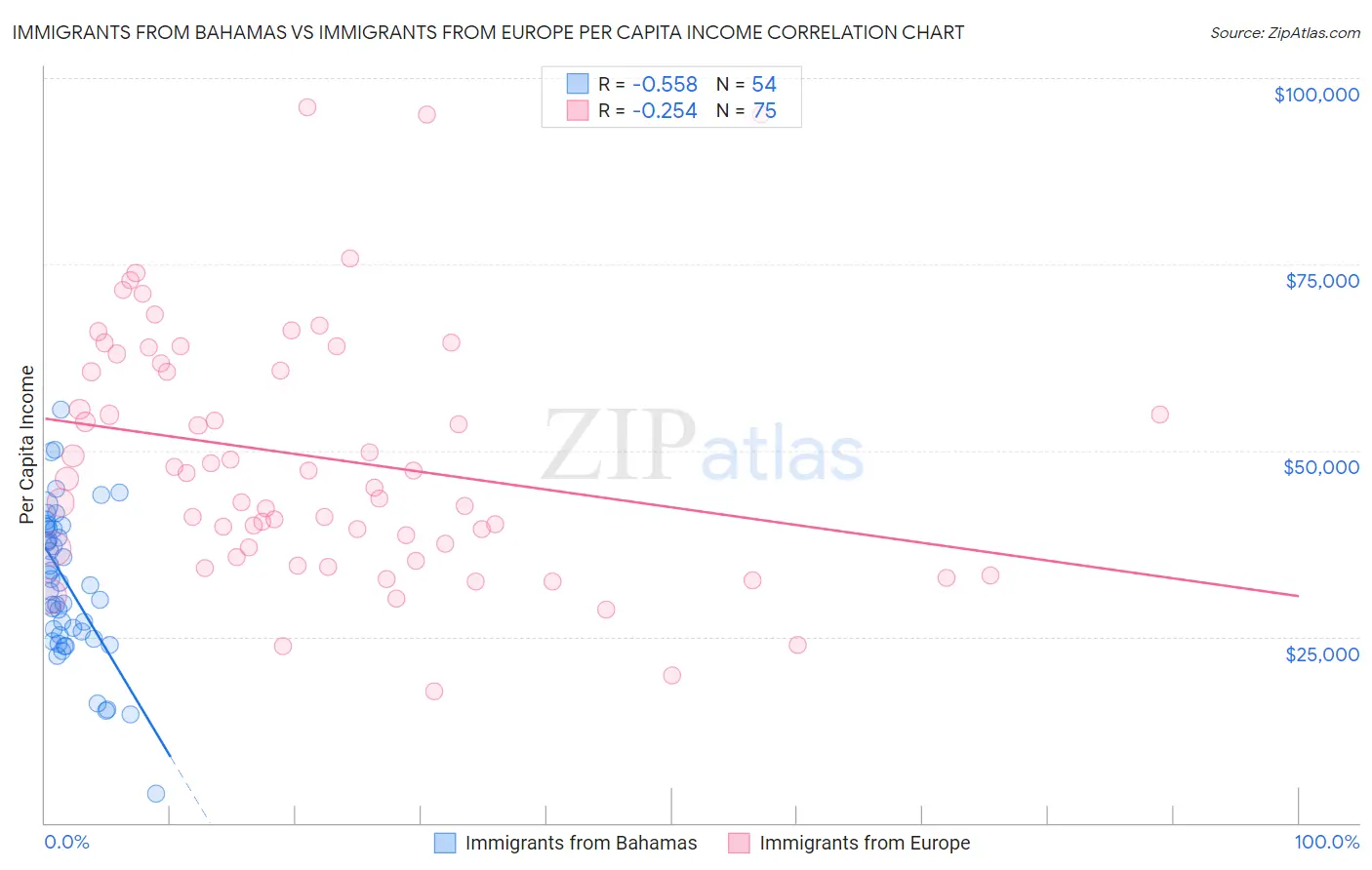 Immigrants from Bahamas vs Immigrants from Europe Per Capita Income