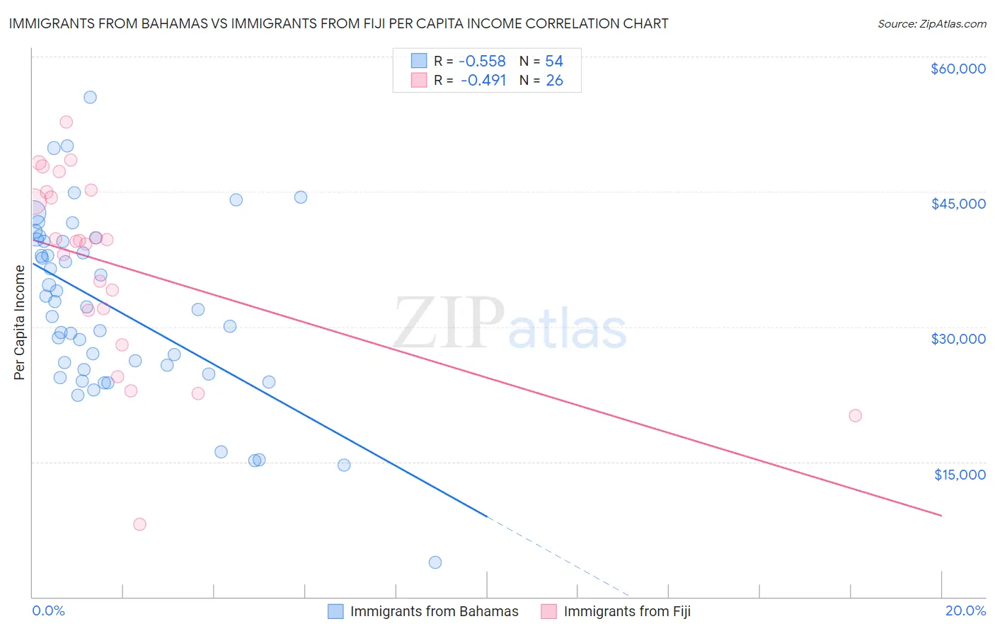 Immigrants from Bahamas vs Immigrants from Fiji Per Capita Income