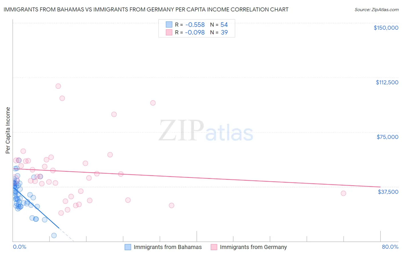 Immigrants from Bahamas vs Immigrants from Germany Per Capita Income