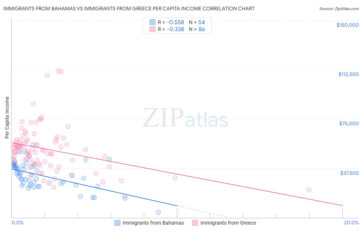 Immigrants from Bahamas vs Immigrants from Greece Per Capita Income