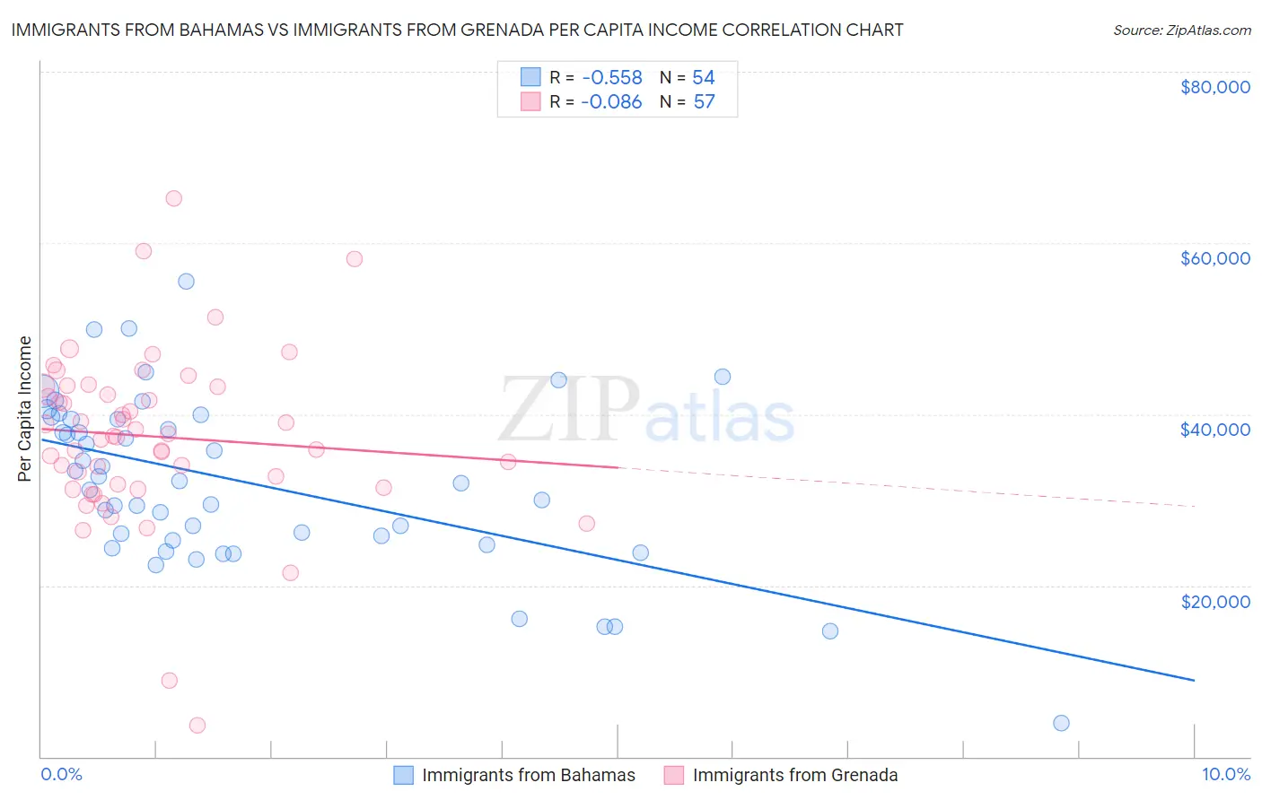 Immigrants from Bahamas vs Immigrants from Grenada Per Capita Income