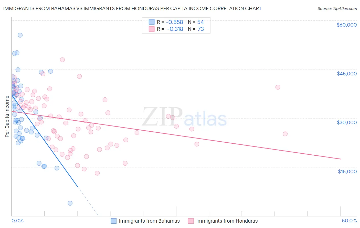 Immigrants from Bahamas vs Immigrants from Honduras Per Capita Income