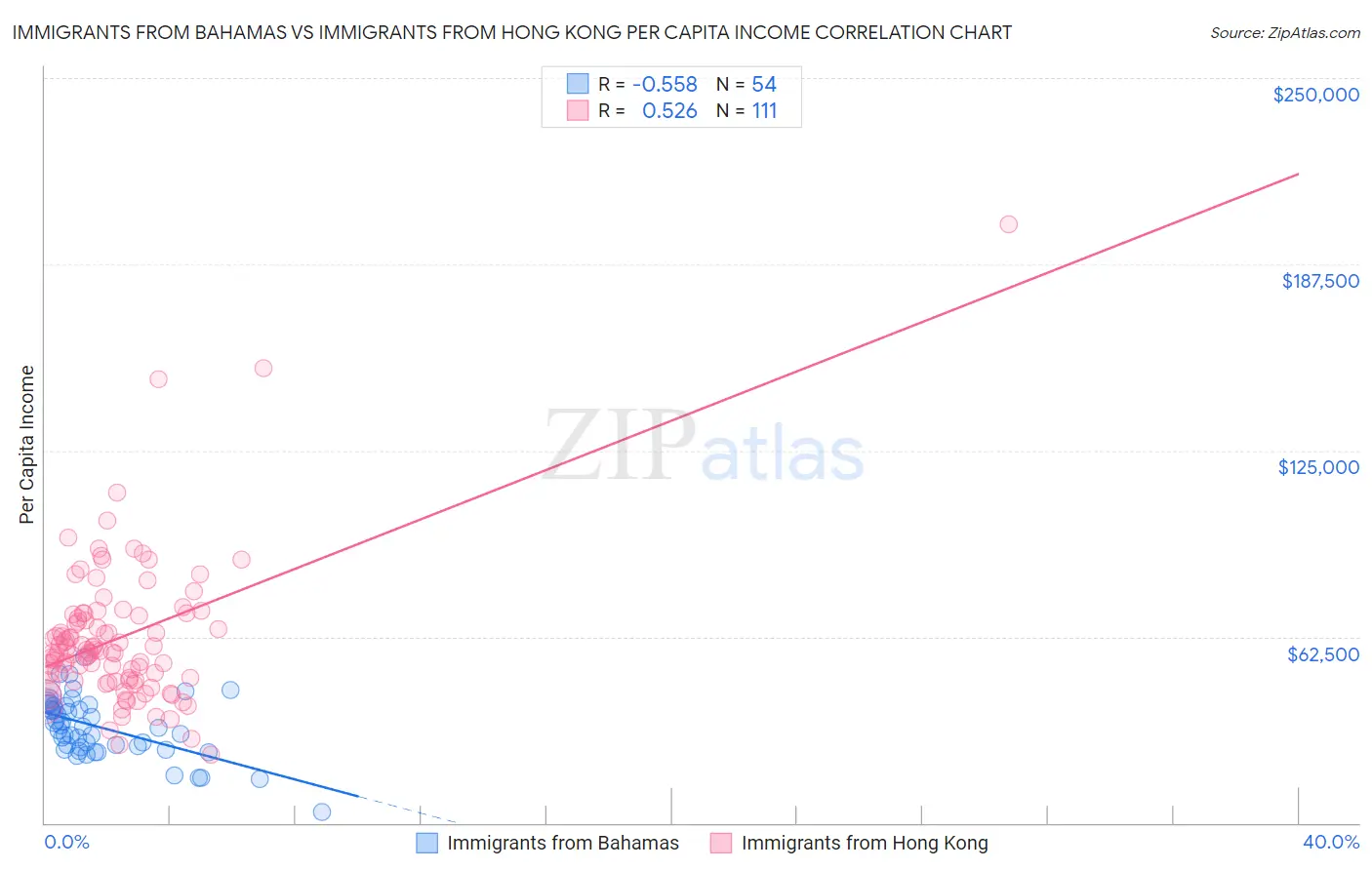 Immigrants from Bahamas vs Immigrants from Hong Kong Per Capita Income