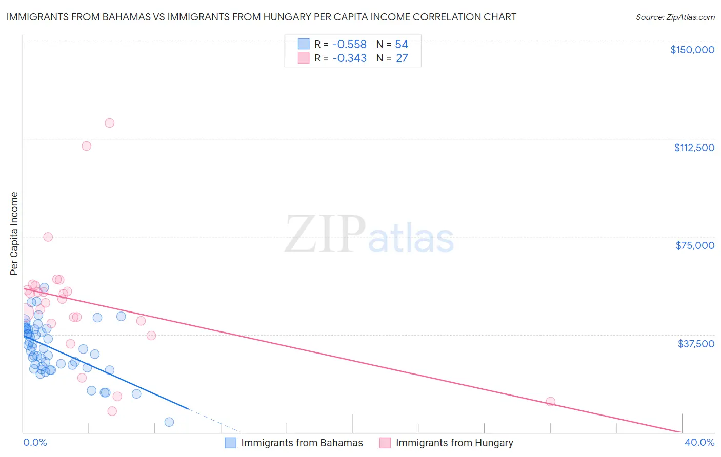 Immigrants from Bahamas vs Immigrants from Hungary Per Capita Income