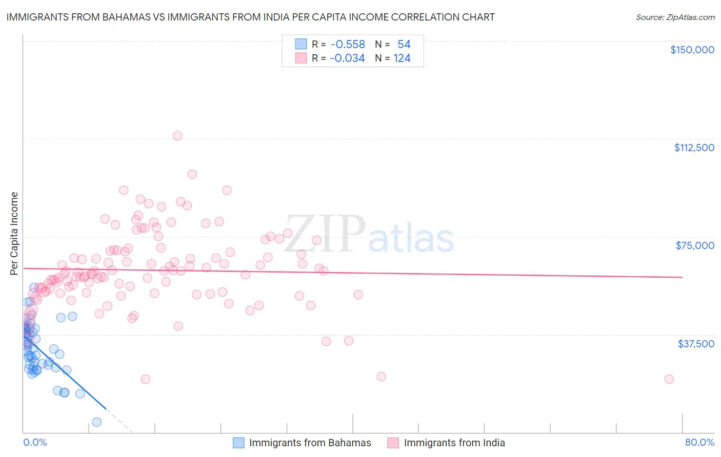 Immigrants from Bahamas vs Immigrants from India Per Capita Income