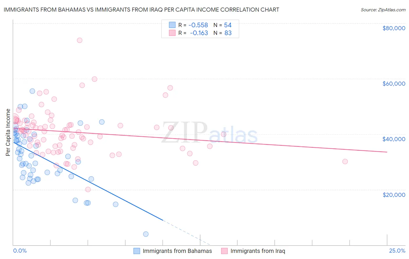 Immigrants from Bahamas vs Immigrants from Iraq Per Capita Income