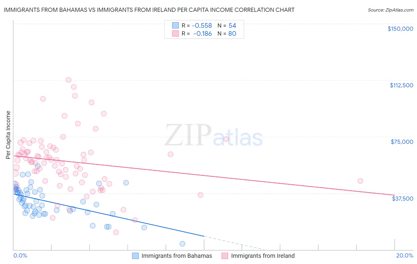 Immigrants from Bahamas vs Immigrants from Ireland Per Capita Income