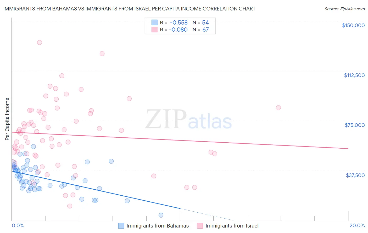 Immigrants from Bahamas vs Immigrants from Israel Per Capita Income