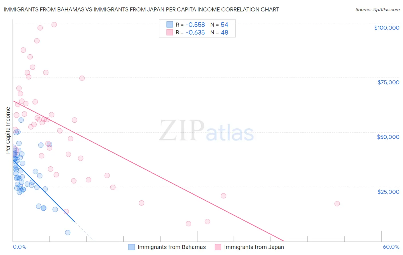 Immigrants from Bahamas vs Immigrants from Japan Per Capita Income