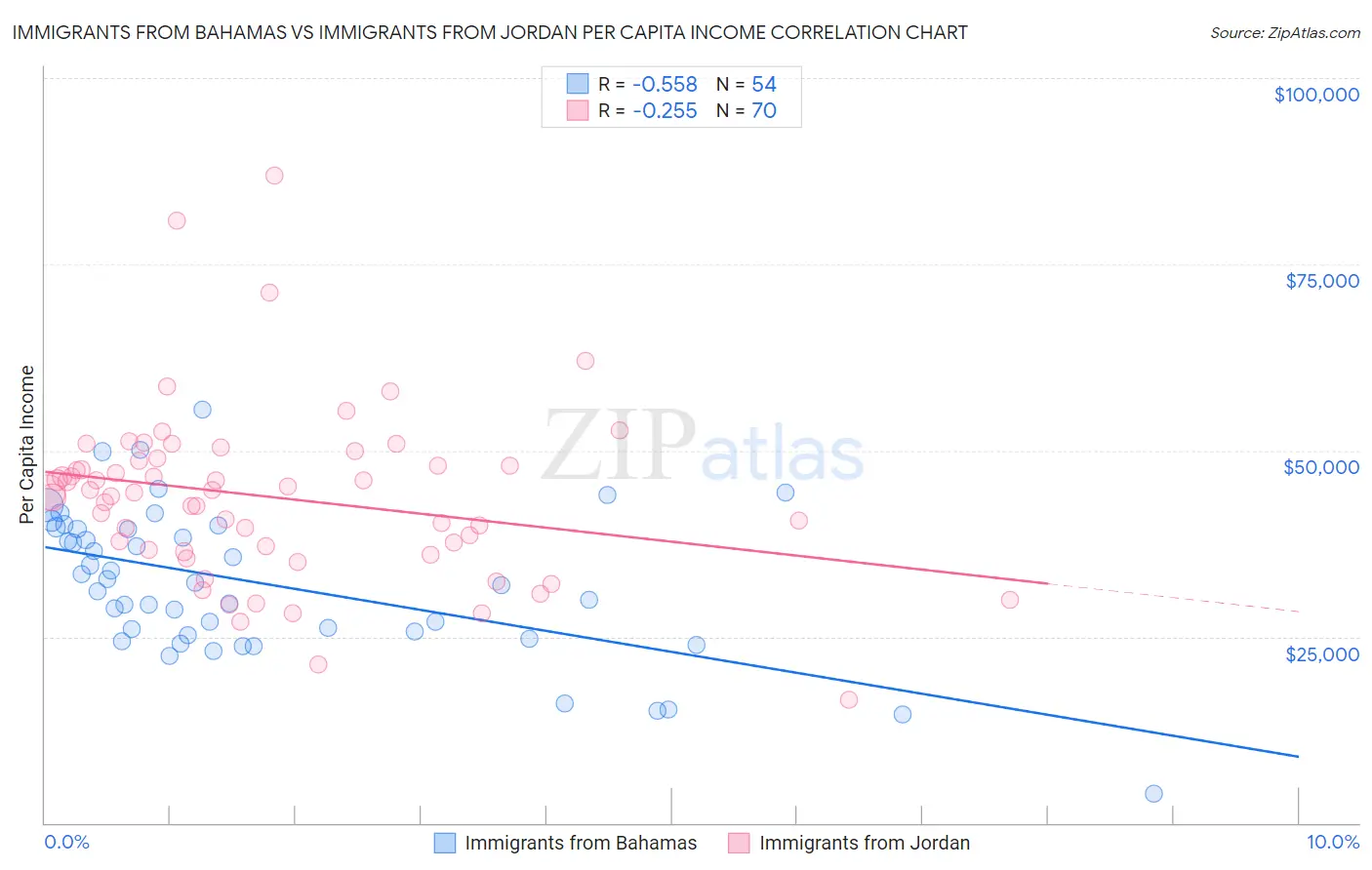 Immigrants from Bahamas vs Immigrants from Jordan Per Capita Income