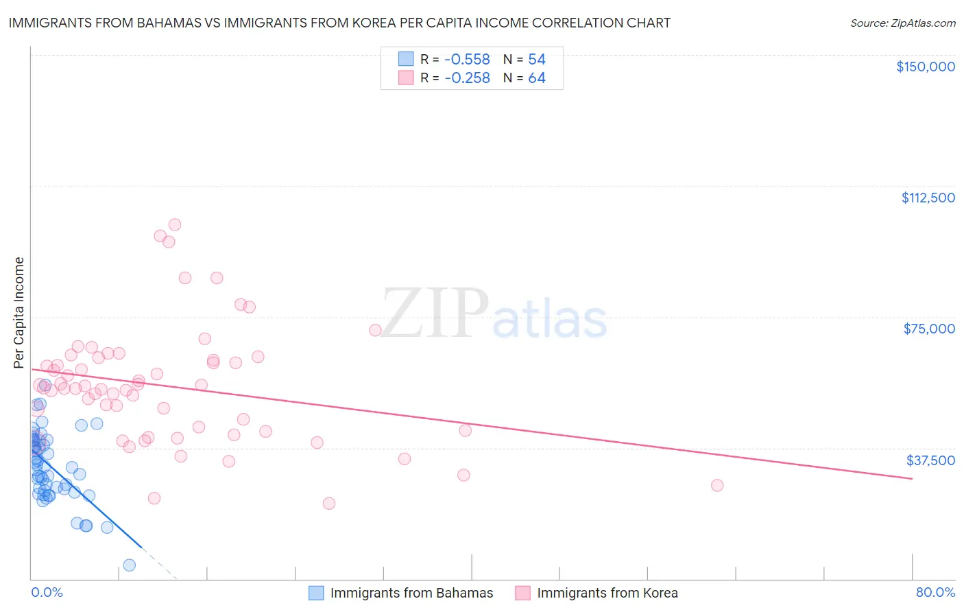 Immigrants from Bahamas vs Immigrants from Korea Per Capita Income