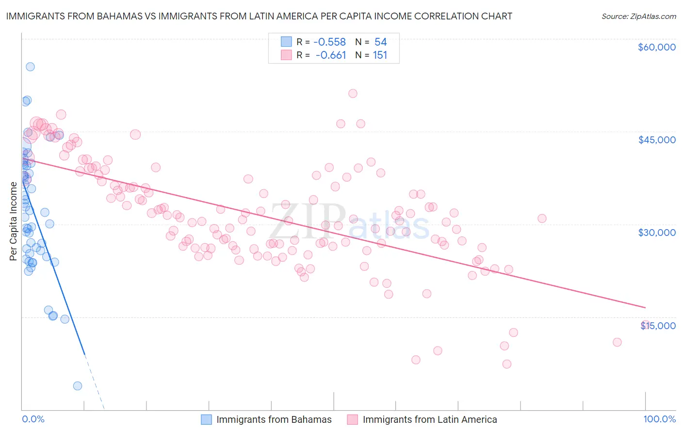 Immigrants from Bahamas vs Immigrants from Latin America Per Capita Income