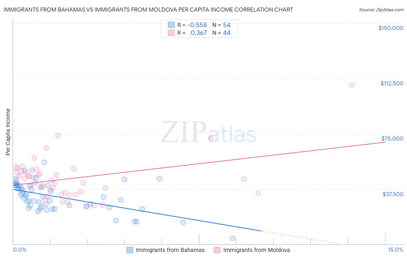 Immigrants from Bahamas vs Immigrants from Moldova Per Capita Income