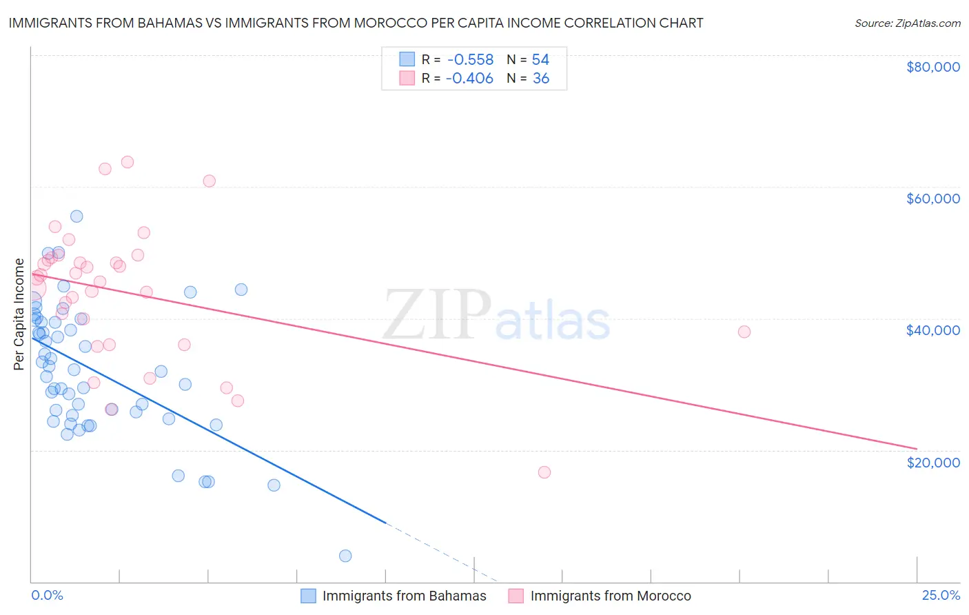 Immigrants from Bahamas vs Immigrants from Morocco Per Capita Income